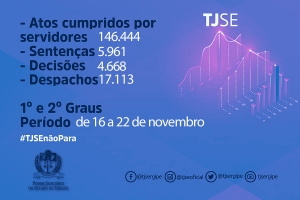 Servidores do TJSE cumpriram 146.444 atos de 16 a 22 de novembro