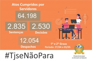 Magistrados e servidores do TJSE produzem mais de 80 mil atos em uma semana