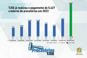 Tribunal de Justiça paga mais de R$ 240 milhões em precatórios de fevereiro a novembro