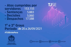 Magistrados do TJSE proferiram 5.883 sentenças entre 20 e 26 de setembro