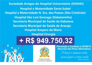 TJSE libera mais R$ 949 mil para combate ao coronavírus