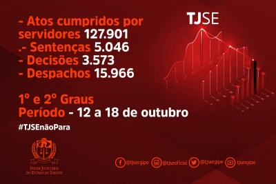 Magistrados e servidores do TJSE produzem mais de 152 mil atos judiciais em uma semana