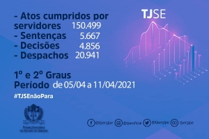 Produtividade no TJSE: 182 mil atos judiciais de 05 a 11 de abril