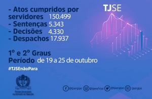 Magistrados do TJSE proferiram 5.343 sentenças na semana passada