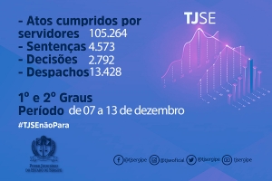Magistrados do TJSE proferiram 4.573 sentenças de 7 a 13 de dezembro