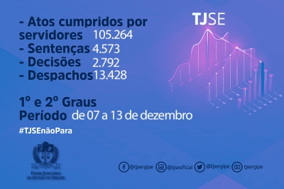 Magistrados do TJSE proferiram 4.573 sentenças de 7 a 13 de dezembro