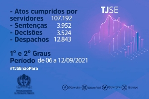 Magistrados do TJSE proferiram 3.952 sentenças entre 06 e 12 de setembro