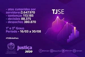 Com mais de 3 milhões de atos judiciais, TJSE mantém excelência de produtividade durante pandemia