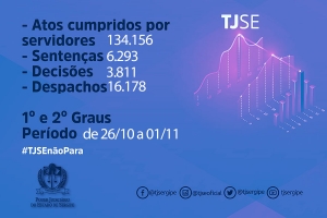 Servidores do TJSE produziram 134.156 atos judiciais na última semana de outubro