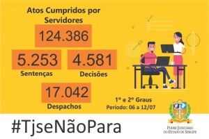 Produtividade: magistrados do TJSE emitem mais de cinco mil sentenças em uma semana