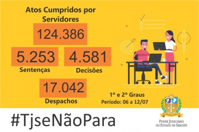 Produtividade: magistrados do TJSE emitem mais de cinco mil sentenças em uma semana