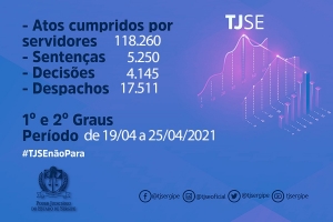 Magistrados do TJSE proferiram 5.250 sentenças entre 19 e 25 de abril