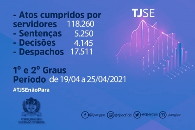 Magistrados do TJSE proferiram 5.250 sentenças entre 19 e 25 de abril