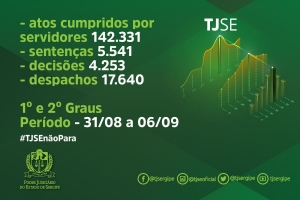 Magistrados do TJSE proferem 5.541 sentenças na primeira semana de setembro