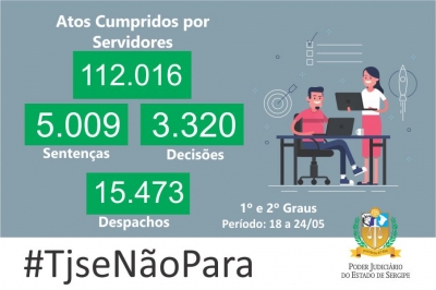 Produtividade: magistrados do TJSE emitem cinco mil sentenças em uma semana