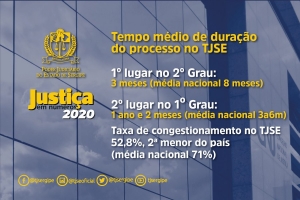Justiça em números: tramitação dos processos no TJSE está entre as mais rápidas do país