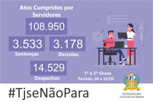 Magistrados e servidores do TJSE produziram mais de 130 mil atos na semana passada