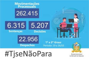 TJSE produz mais de 260 mil movimentações processuais na primeira semana de teletrabalho