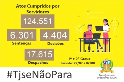 Mais de 152 mil atos judiciais foram produzidos no TJSE na última semana