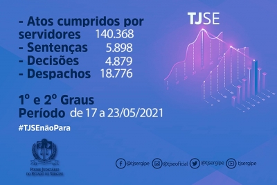 Magistrados do TJSE proferiram 5.898 sentenças entre 17 e 23 de maio