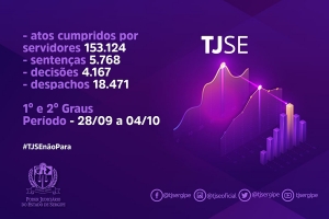 Produtividade: servidores do TJSE cumprem 153.124 atos judiciais em uma semana