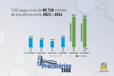 2023-2024: TJSE pagou mais de R$ 730 milhões em precatórios para cerca de 11 mil credores