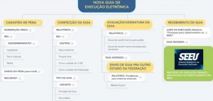 TJSE inicia nova etapa da automatização da guia de execução integrada ao SEEU