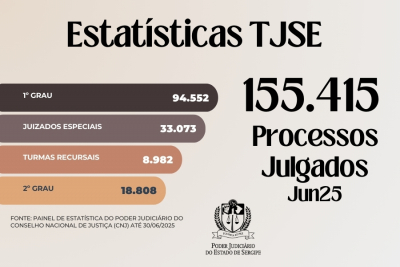 Justiça célere: TJSE registra mais de 155 mil processos julgados até junho